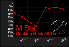 Total Graph of M Sta