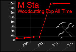 Total Graph of M Sta