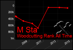 Total Graph of M Sta