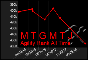 Total Graph of M T G M T J