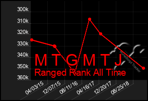 Total Graph of M T G M T J