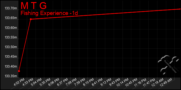 Last 24 Hours Graph of M T G