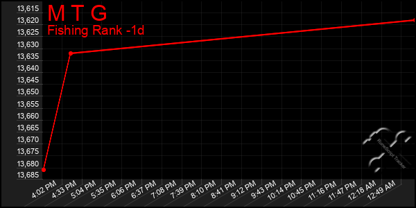 Last 24 Hours Graph of M T G