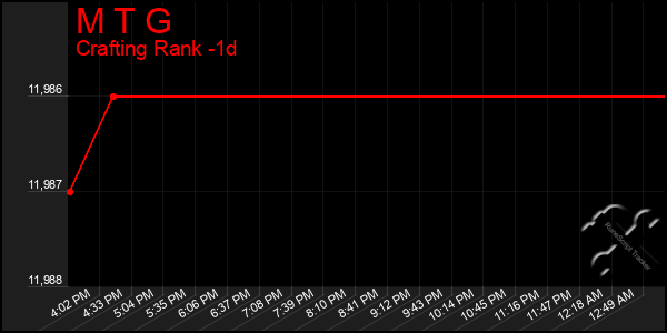 Last 24 Hours Graph of M T G