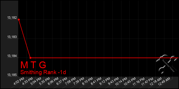 Last 24 Hours Graph of M T G