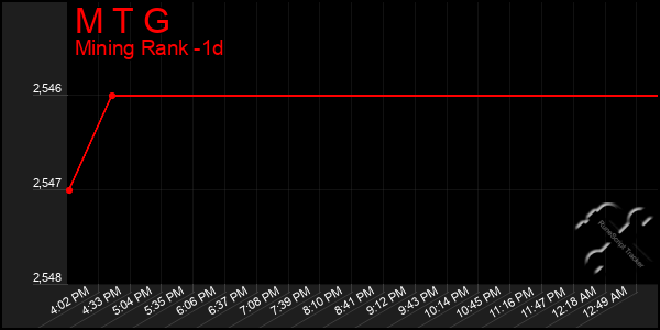 Last 24 Hours Graph of M T G