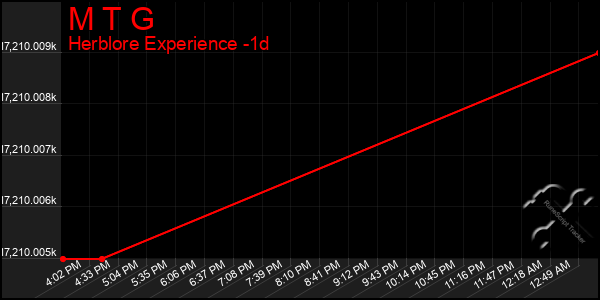 Last 24 Hours Graph of M T G