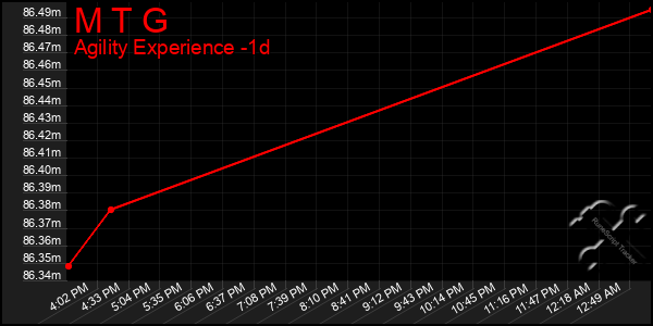 Last 24 Hours Graph of M T G