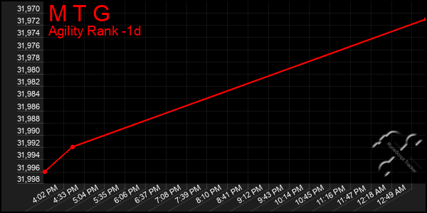 Last 24 Hours Graph of M T G
