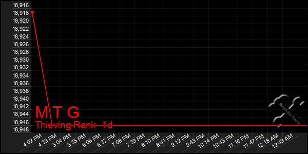 Last 24 Hours Graph of M T G