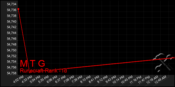 Last 24 Hours Graph of M T G