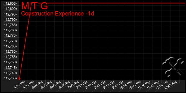 Last 24 Hours Graph of M T G
