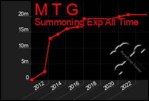 Total Graph of M T G