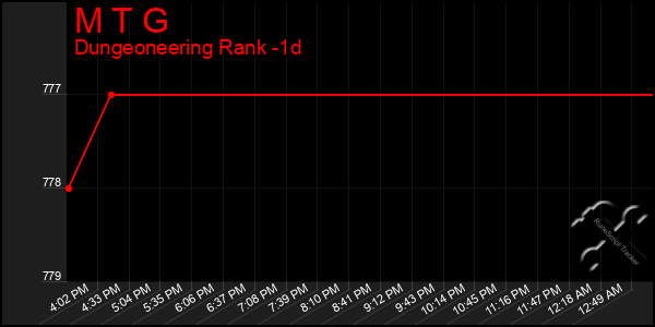 Last 24 Hours Graph of M T G