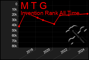 Total Graph of M T G