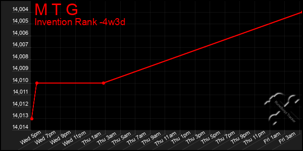 Last 31 Days Graph of M T G