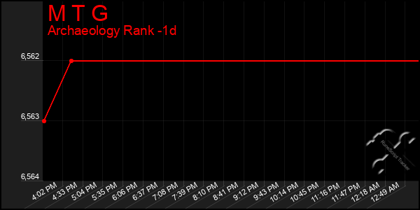 Last 24 Hours Graph of M T G