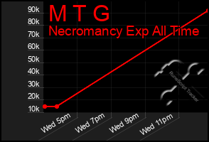Total Graph of M T G