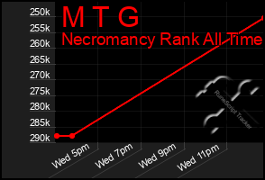 Total Graph of M T G