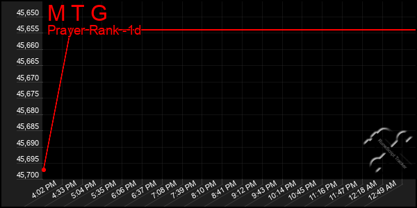 Last 24 Hours Graph of M T G
