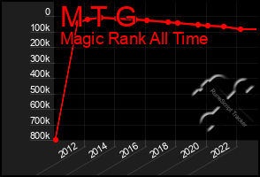 Total Graph of M T G