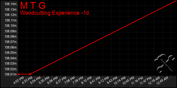 Last 24 Hours Graph of M T G