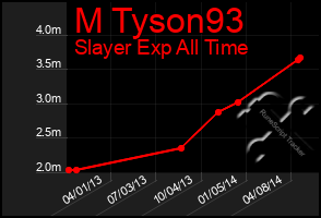 Total Graph of M Tyson93