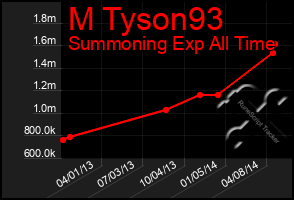 Total Graph of M Tyson93