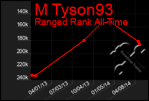 Total Graph of M Tyson93