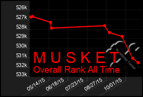 Total Graph of M U S K E T