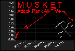 Total Graph of M U S K E T