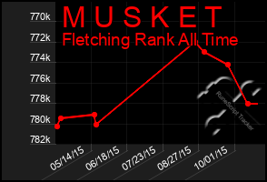 Total Graph of M U S K E T