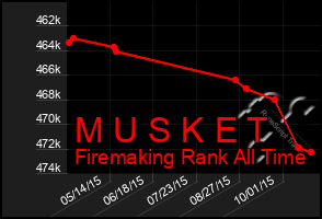 Total Graph of M U S K E T