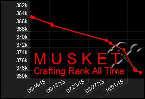 Total Graph of M U S K E T