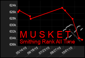 Total Graph of M U S K E T