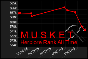 Total Graph of M U S K E T