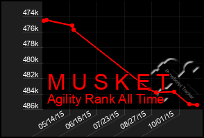 Total Graph of M U S K E T