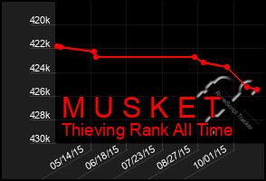 Total Graph of M U S K E T