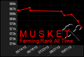 Total Graph of M U S K E T