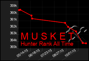 Total Graph of M U S K E T