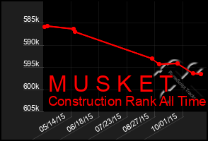 Total Graph of M U S K E T