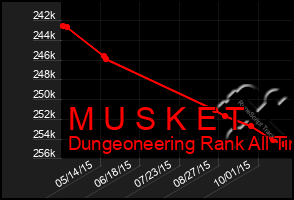 Total Graph of M U S K E T