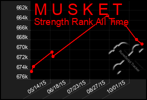 Total Graph of M U S K E T