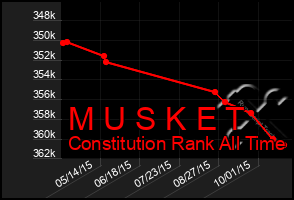 Total Graph of M U S K E T