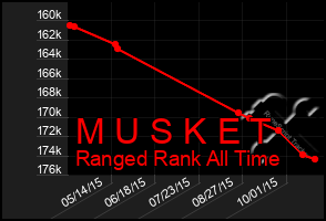 Total Graph of M U S K E T