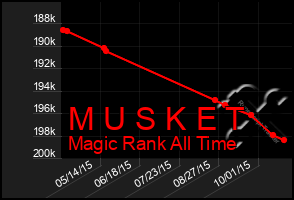 Total Graph of M U S K E T