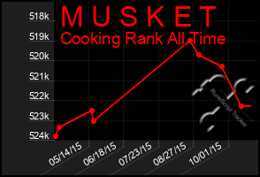 Total Graph of M U S K E T