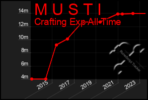 Total Graph of M U S T I