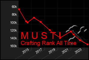 Total Graph of M U S T I