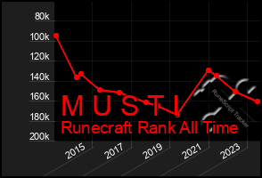 Total Graph of M U S T I